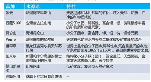 中國(guó)市面上部分高端水的水源地和特點(diǎn)。資料來(lái)源：中商產(chǎn)業(yè)研究院