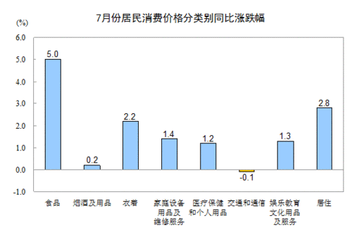 2013年7月全國(guó)居民消費(fèi)價(jià)格總水平同比上漲2.7%
