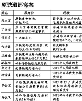 系原鐵道部窩案重要涉案人之一，曾任原鐵道部運(yùn)輸局長(zhǎng)、副總工程師；13起指控中“行賄者”多為民企