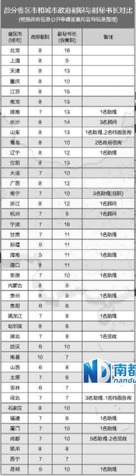 中央巡視組在兩輪巡視中都發(fā)現(xiàn)，多地存在超職數(shù)配副秘書(shū)長(zhǎng)等問(wèn)題。