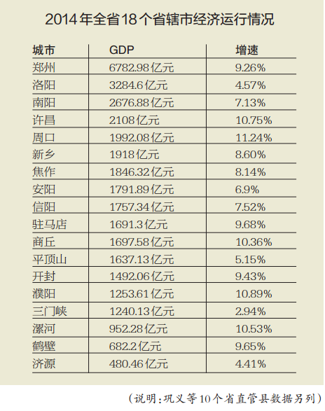 2014年全省18個省轄市經濟運行情況 2014年全省18個省轄市經濟運行情況