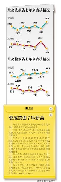 “現(xiàn)在付表決，請(qǐng)按表決器”，3月13日上午，十二屆全國(guó)人大二次會(huì)議閉幕會(huì)開始表決政府工作報(bào)告、預(yù)算報(bào)告、兩高報(bào)告等7項(xiàng)議程。