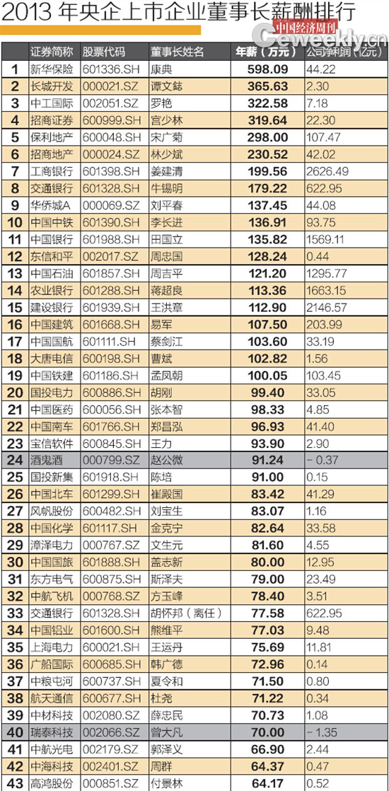 2013年央企上市公司董事長薪酬排行榜。